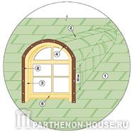 УЗЕЛ 15 Укладка гибкой черепицы на слуховое окно. Оформление криволинейного фронтона